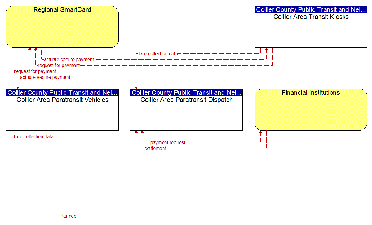 Service Graphic: Transit Fare Collection Management (Collier County Paratransit Service)