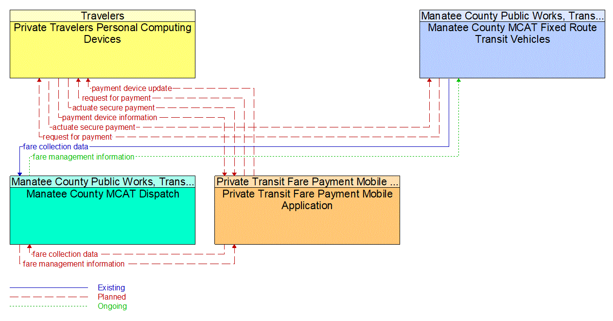 Service Graphic: Transit Fare Collection Management (MCAT SmartCard Pilot)