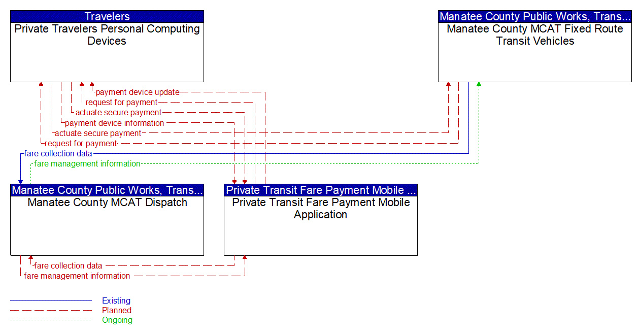 Service Graphic: Transit Fare Collection Management (MCAT SmartCard Pilot)