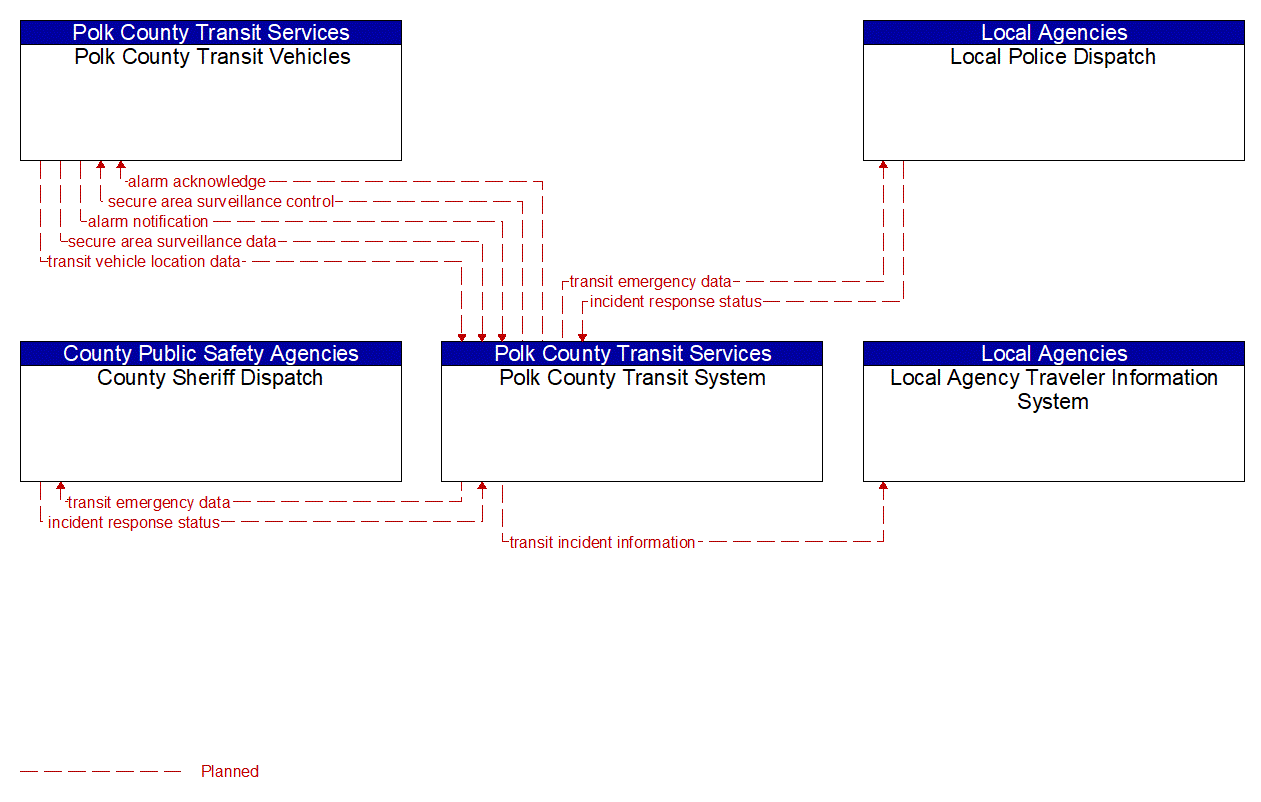 Service Graphic: Transit Security (Polk County Transit)