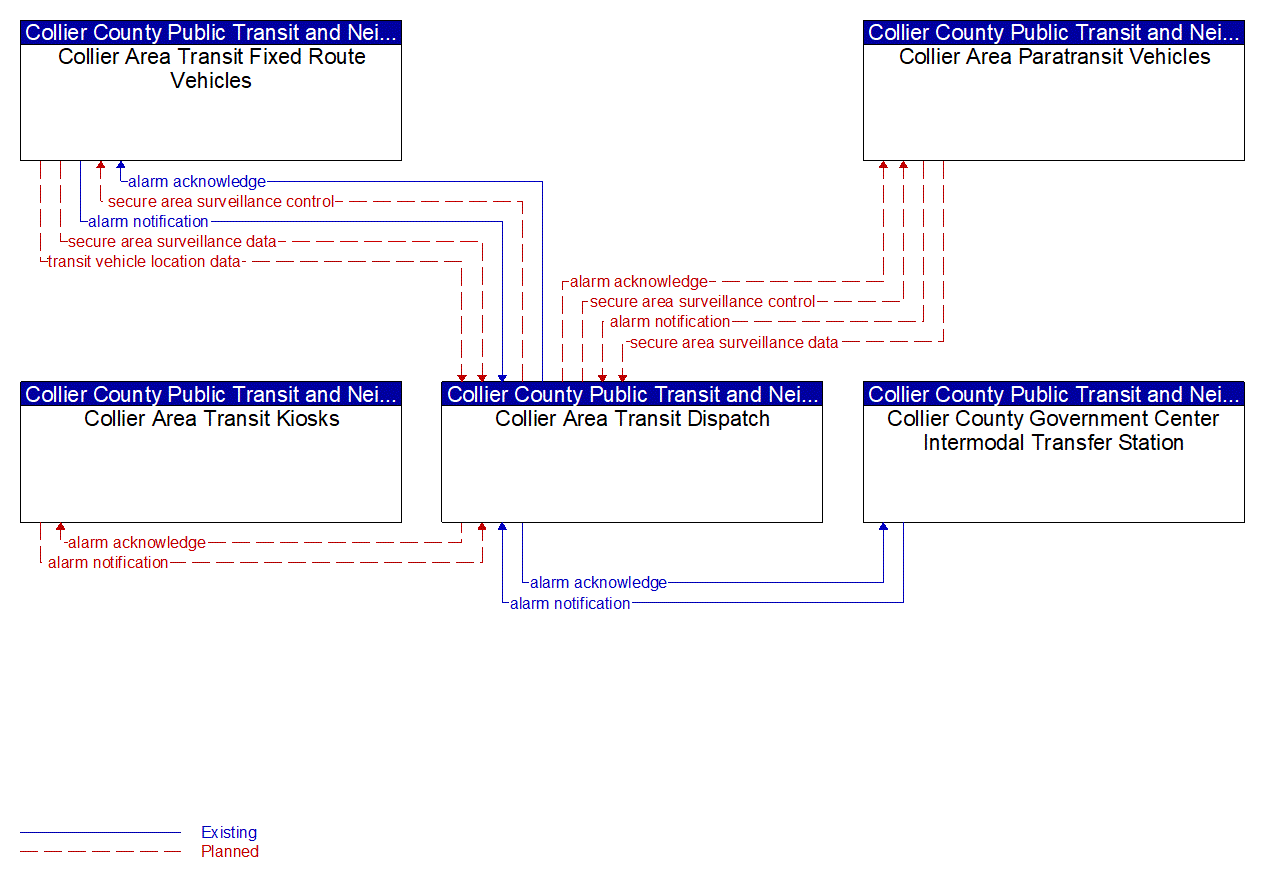 Service Graphic: Transit Security (Collier County 2 of 2)