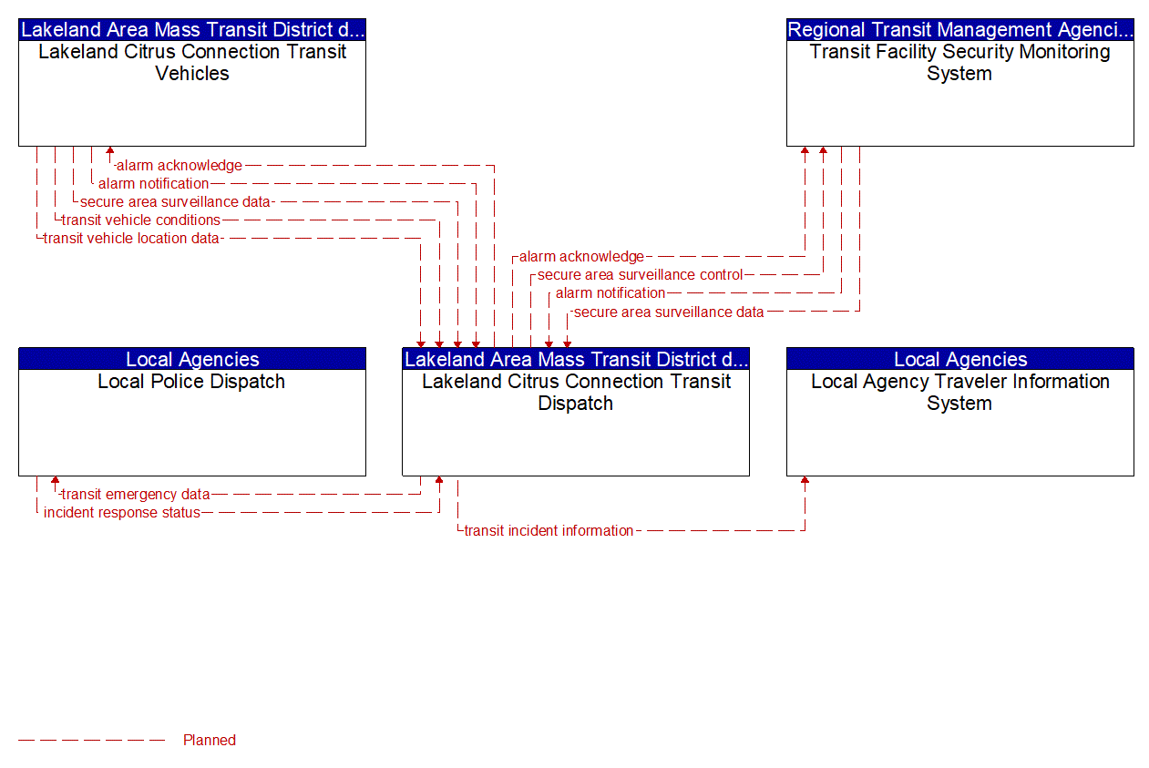 Service Graphic: Transit Security (Lakeland Citrus Connection)