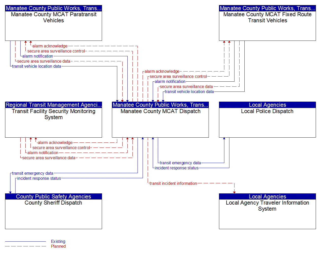 Service Graphic: Transit Security (Manatee County MCAT)