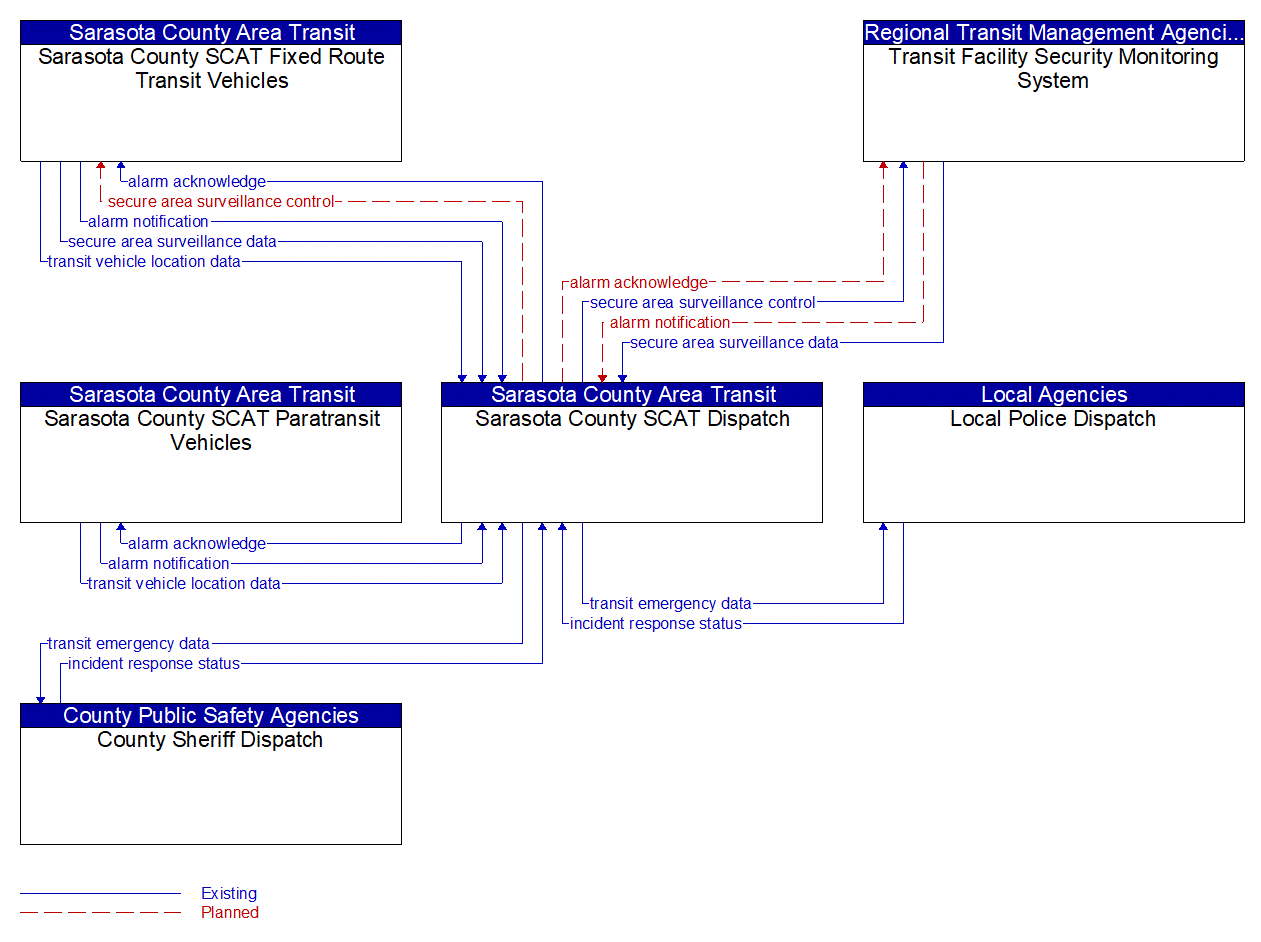 Service Graphic: Transit Security (Sarasota County SCAT)