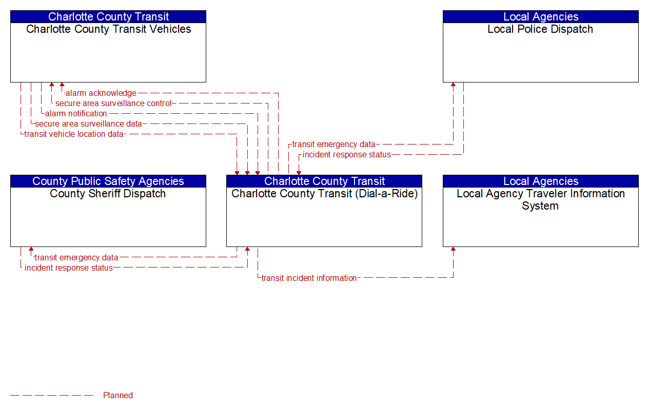 Service Graphic: Transit Security (Charlotte County)