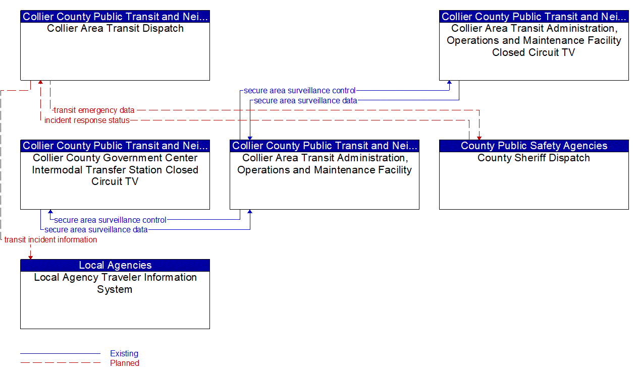 Service Graphic: Transit Security (Collier County 1 of 2)