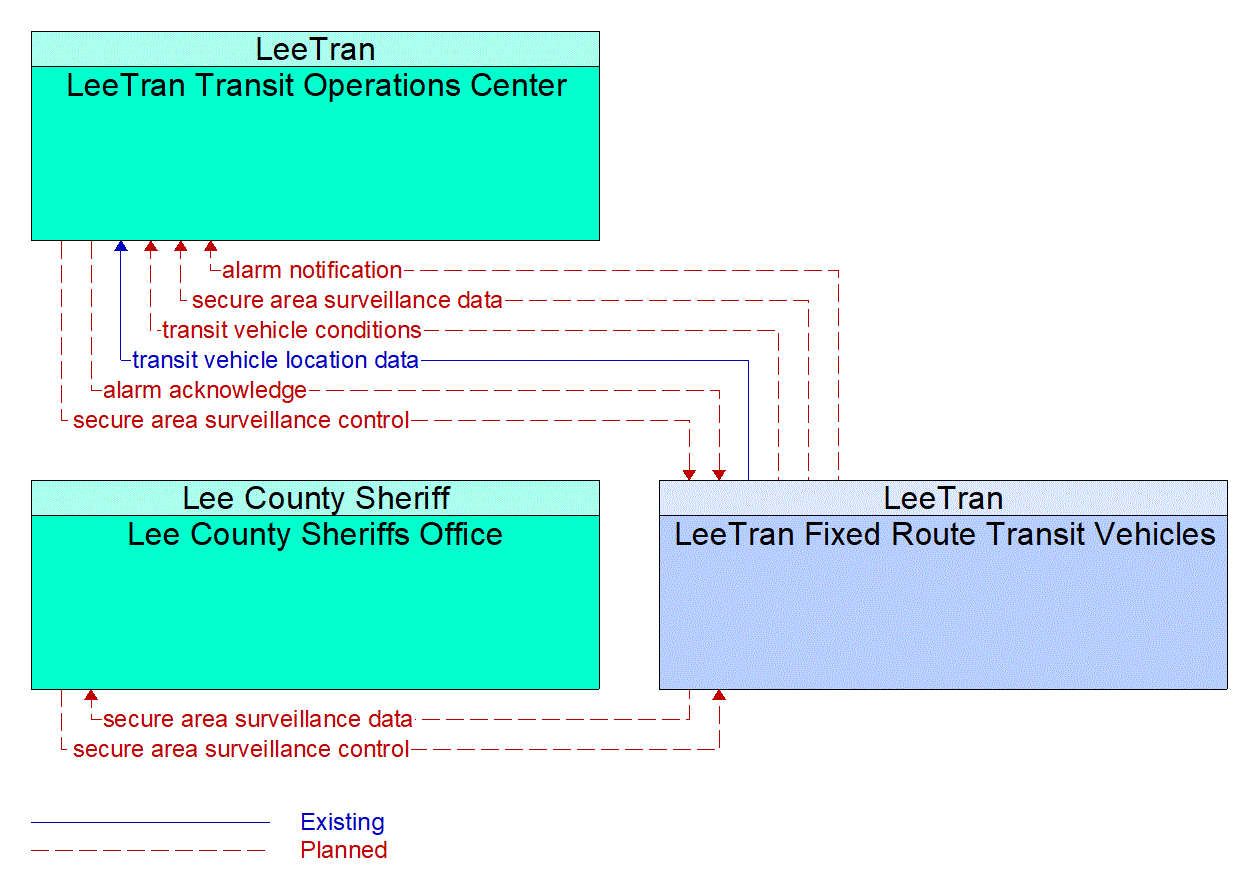 Service Graphic: Transit Security( Lee County LeeTran Fixed Route Transit Security)