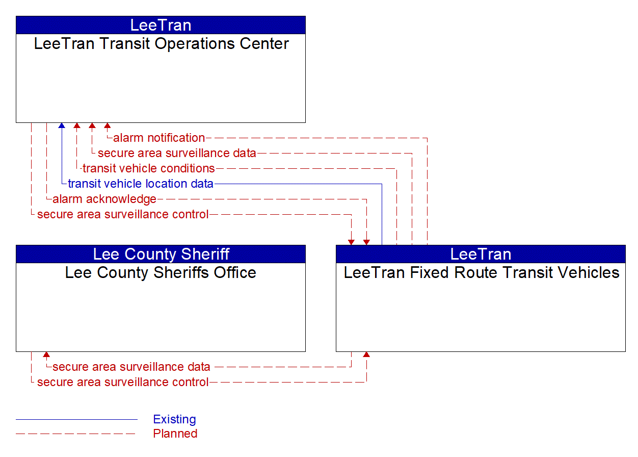 Service Graphic: Transit Security( Lee County LeeTran Fixed Route Transit Security)