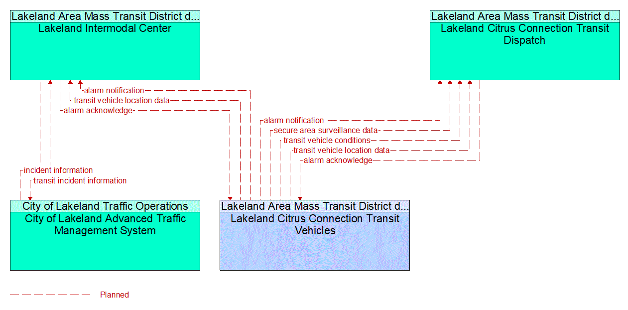 Service Graphic: Transit Security (Lakeland Intermodal Center)