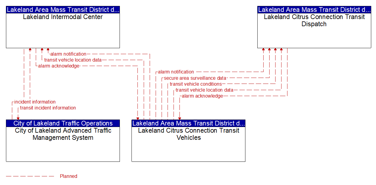 Service Graphic: Transit Security (Lakeland Intermodal Center)