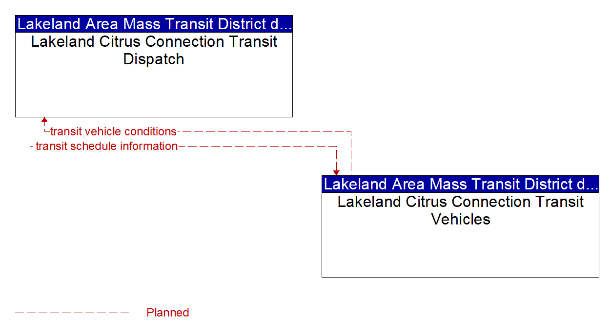 Service Graphic: Transit Fleet Management (Lakeland Citrus Connection)