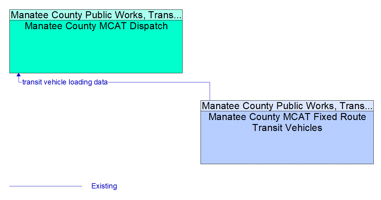 Service Graphic: Transit Passenger Counting (Manatee County MCAT)