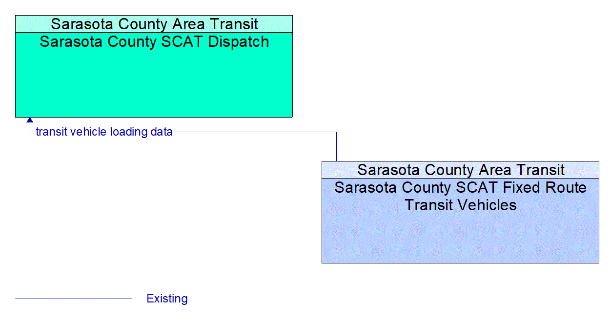 Service Graphic: Transit Passenger Counting (SCAT)