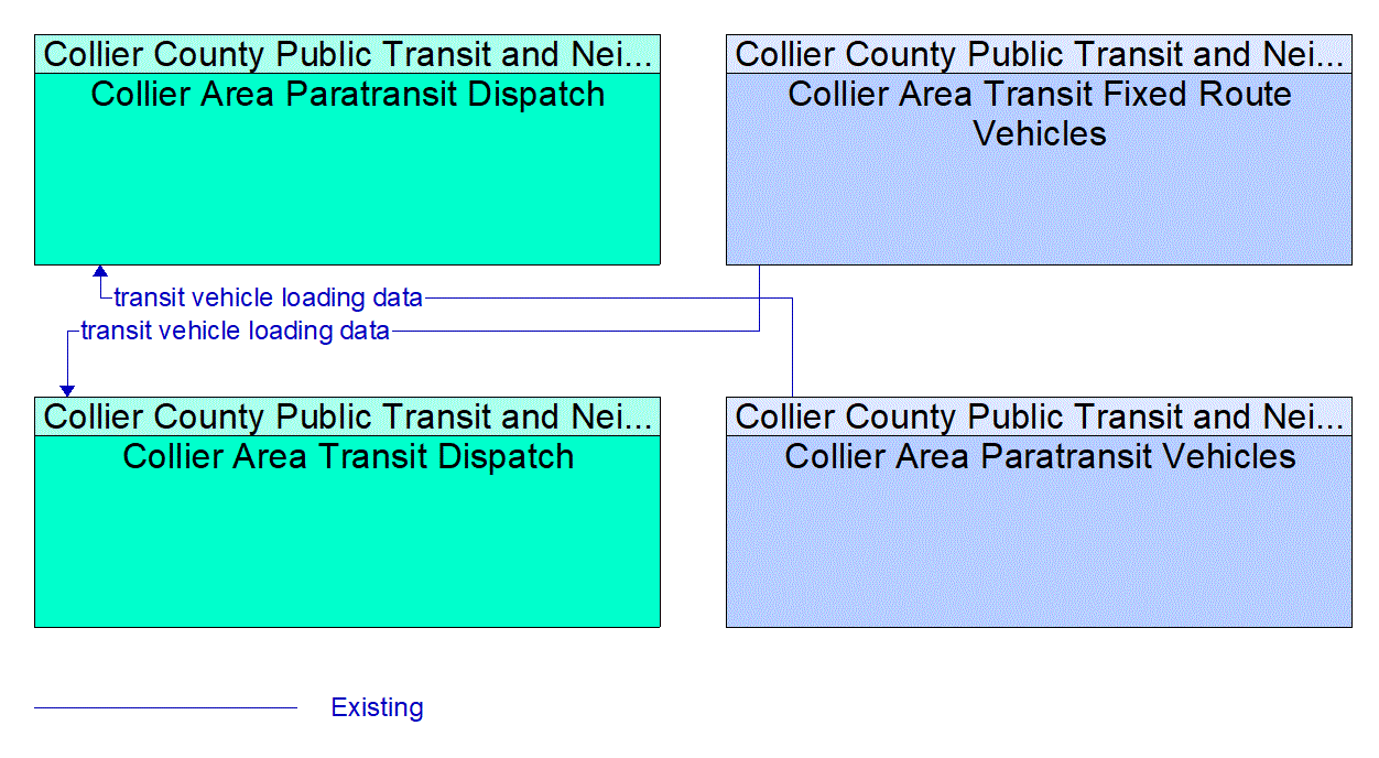 Service Graphic: Transit Passenger Counting (Collier County)