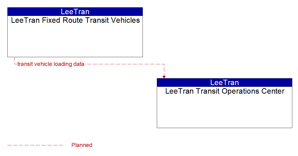 Service Graphic: Transit Passenger Counting (LeeTran)