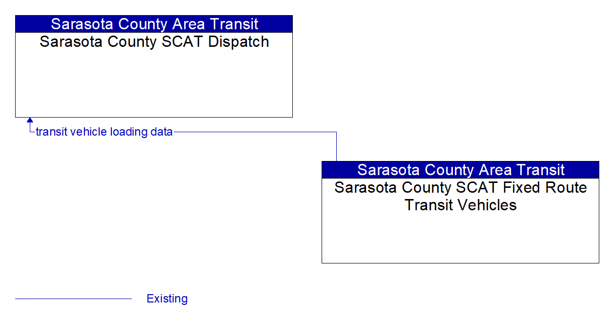 Service Graphic: Transit Passenger Counting (SCAT)