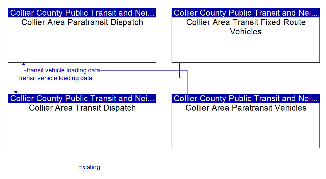 Service Graphic: Transit Passenger Counting (Collier County)