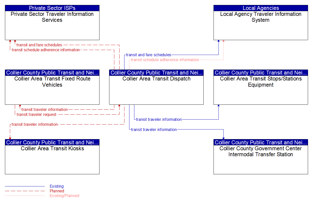 Service Graphic: Transit Traveler Information (Collier County)