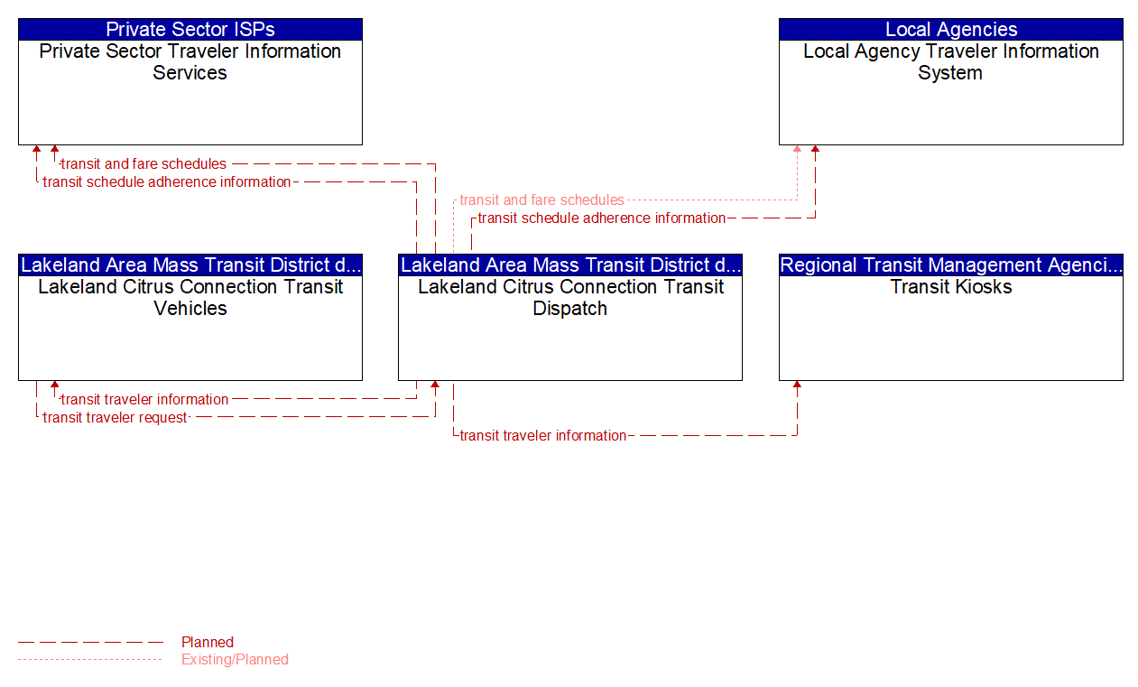 Service Graphic: Transit Traveler Information (Lakeland Citrus Connection)