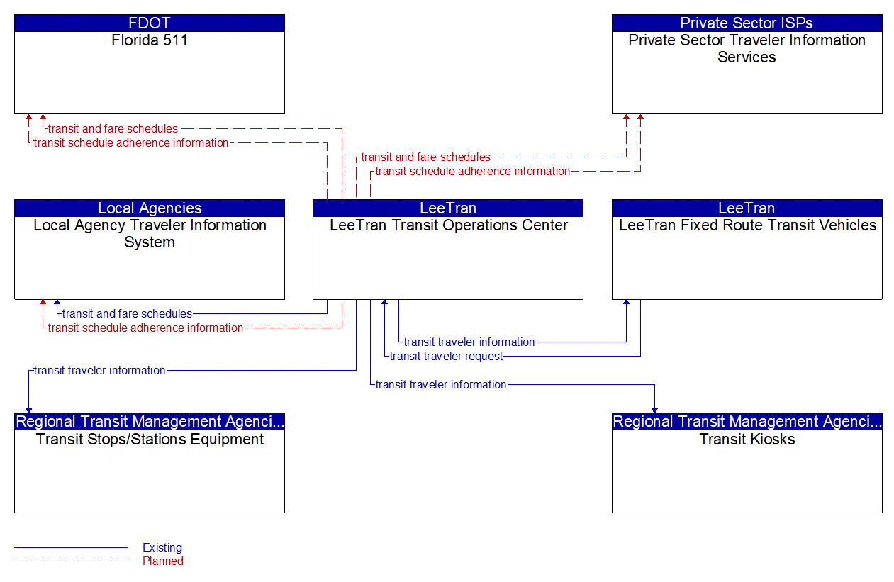 Service Graphic: Transit Traveler Information (Lee County LeeTran)