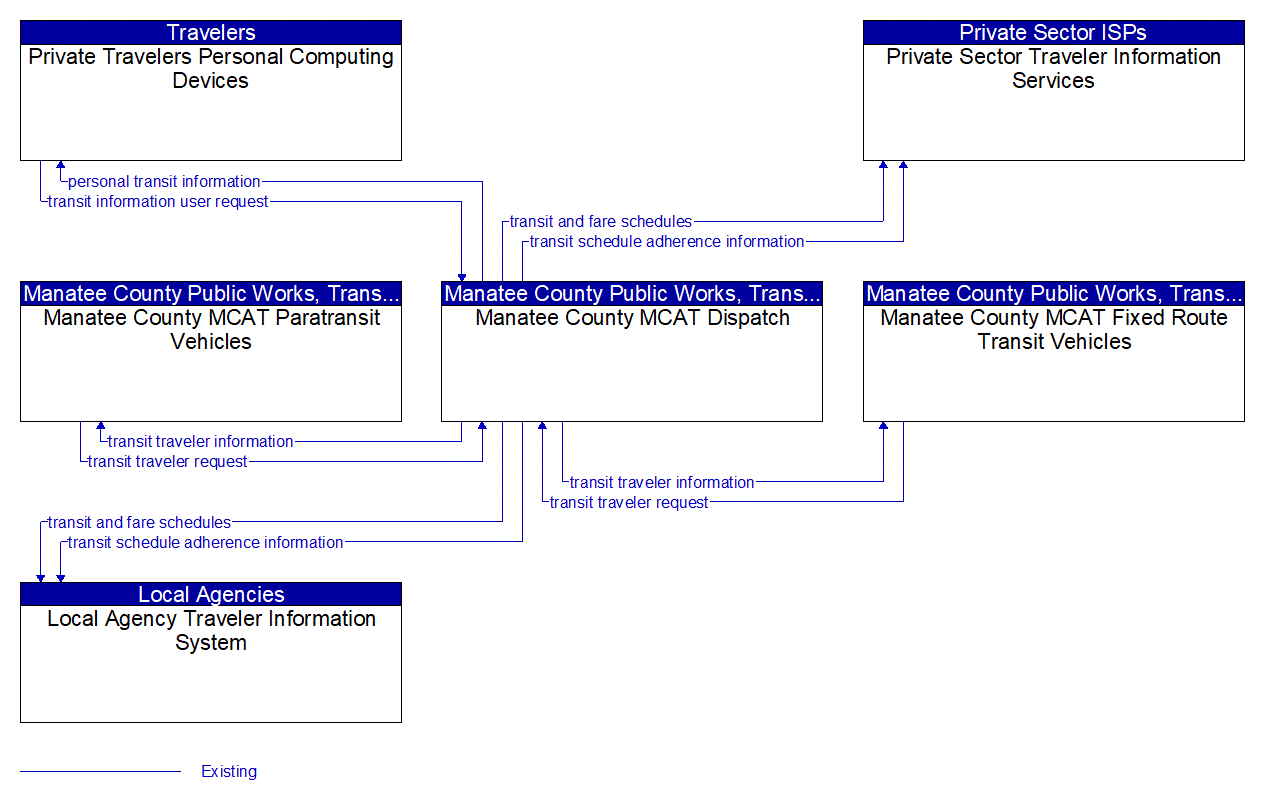 Service Graphic: Transit Traveler Information (Manatee County MCAT)