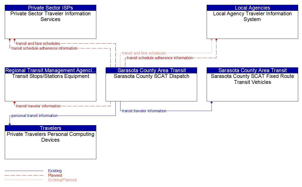 Service Graphic: Transit Traveler Information (Sarasota County SCAT)