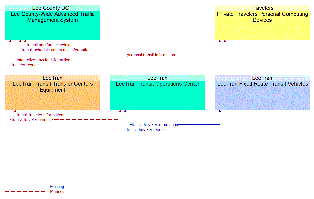 Service Graphic: Transit Traveler Information (US-41 FRAME)