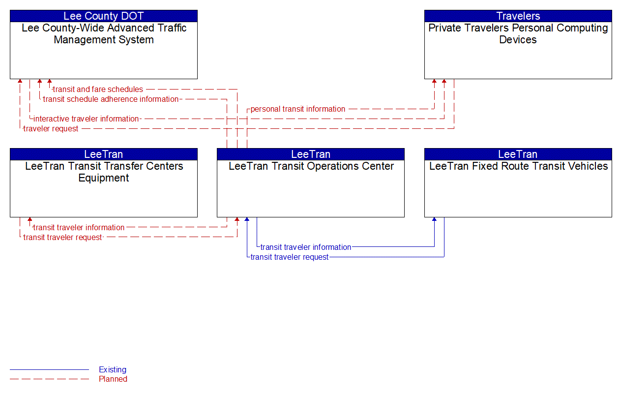 Service Graphic: Transit Traveler Information (US-41 FRAME)