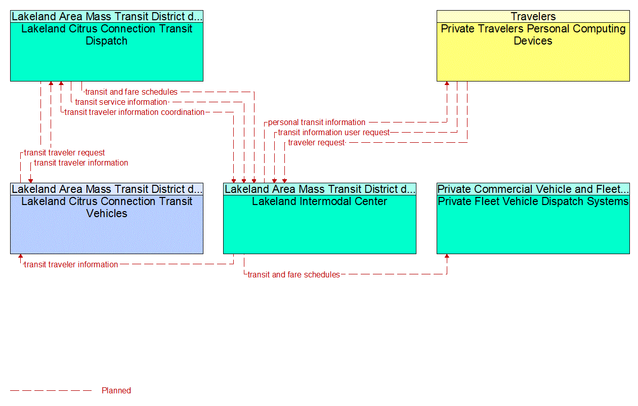 Service Graphic: Transit Traveler Information (Lakeland Intermodal Center)