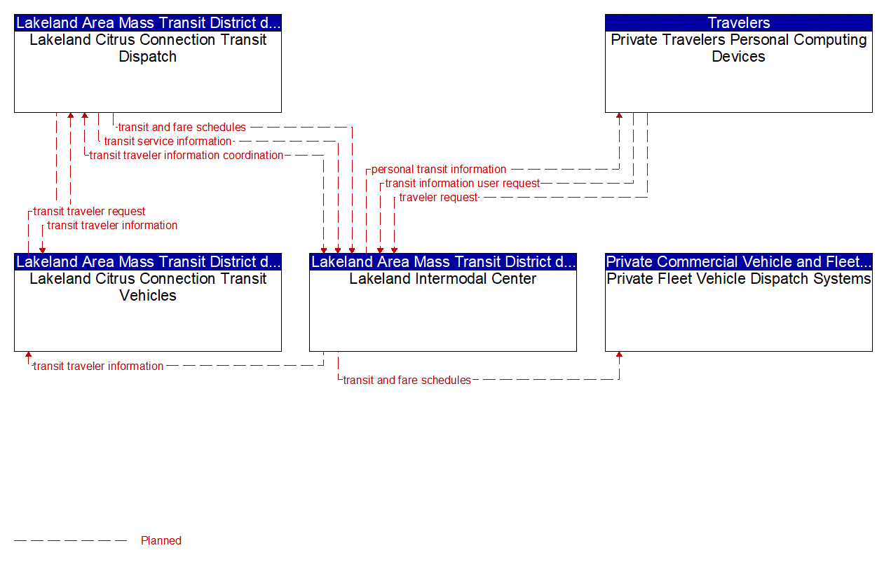 Service Graphic: Transit Traveler Information (Lakeland Intermodal Center)