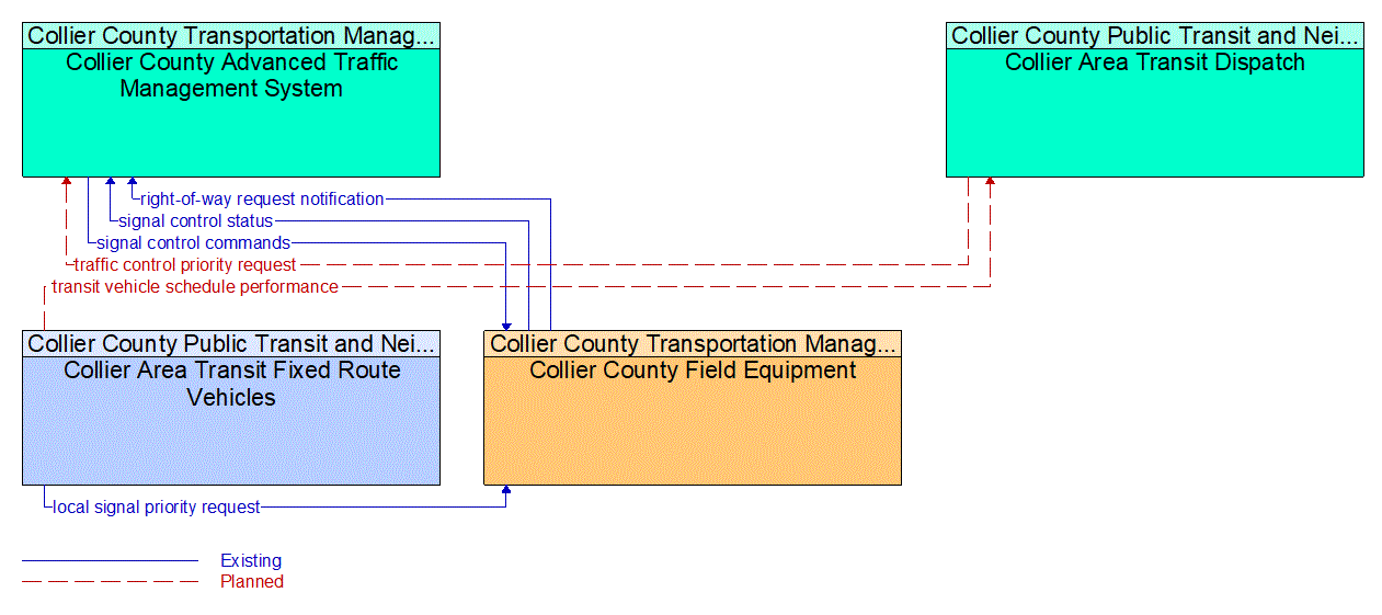 Service Graphic: Transit Signal Priority (Collier County Fixed Route Service)