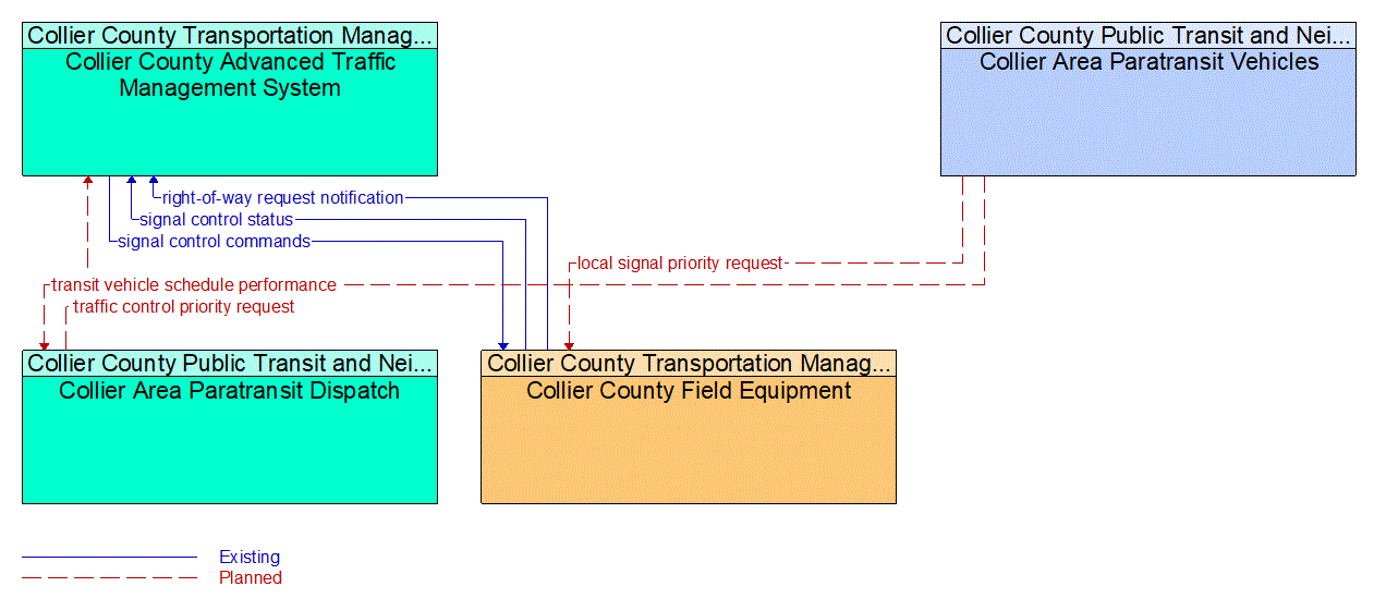 Service Graphic: Transit Signal Priority (Collier County Paratransit Service)