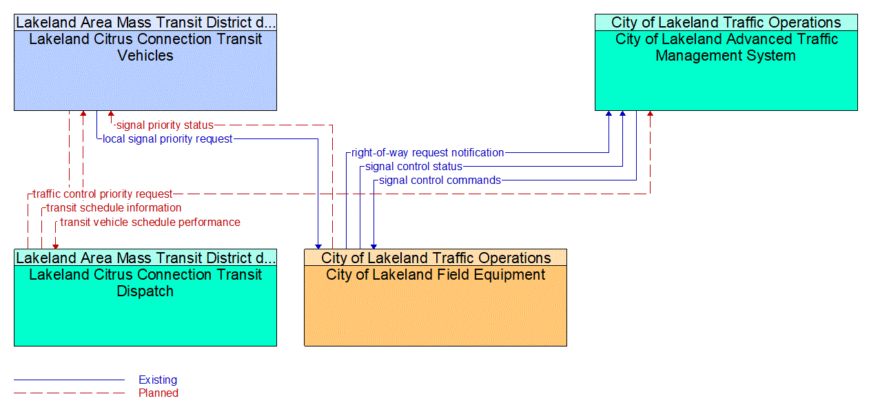 Service Graphic: Transit Signal Priority (Lakeland Citrus Connection)