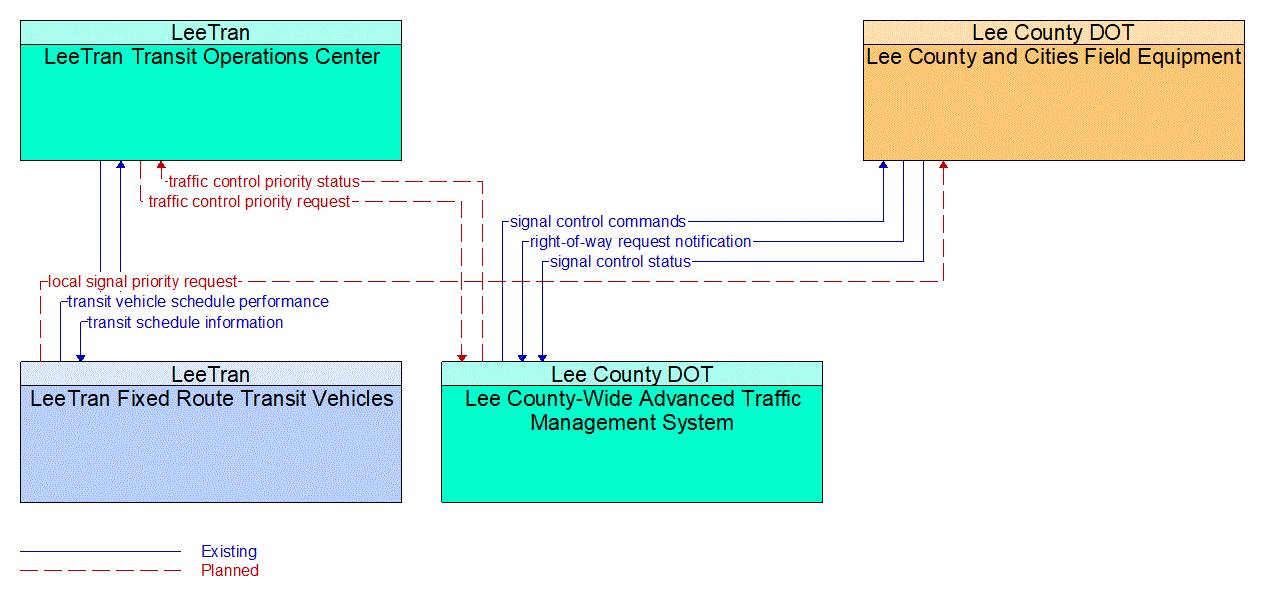 Service Graphic: Transit Signal Priority (LeeTran)