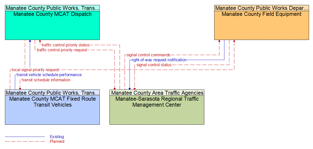 Service Graphic: Transit Signal Priority (Manatee County MCAT)