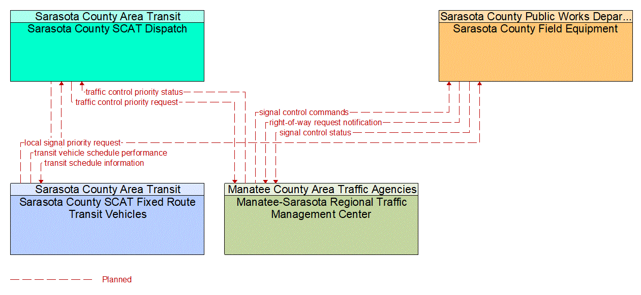 Service Graphic: Transit Signal Priority (Sarasota County SCAT)