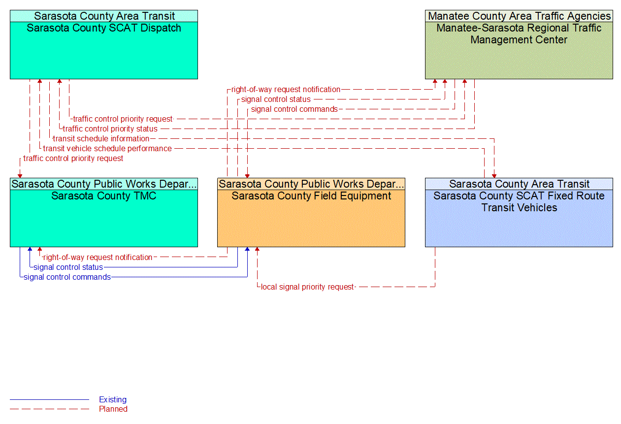 Service Graphic: Transit Signal Priority (Sarasota County SCAT TSP)