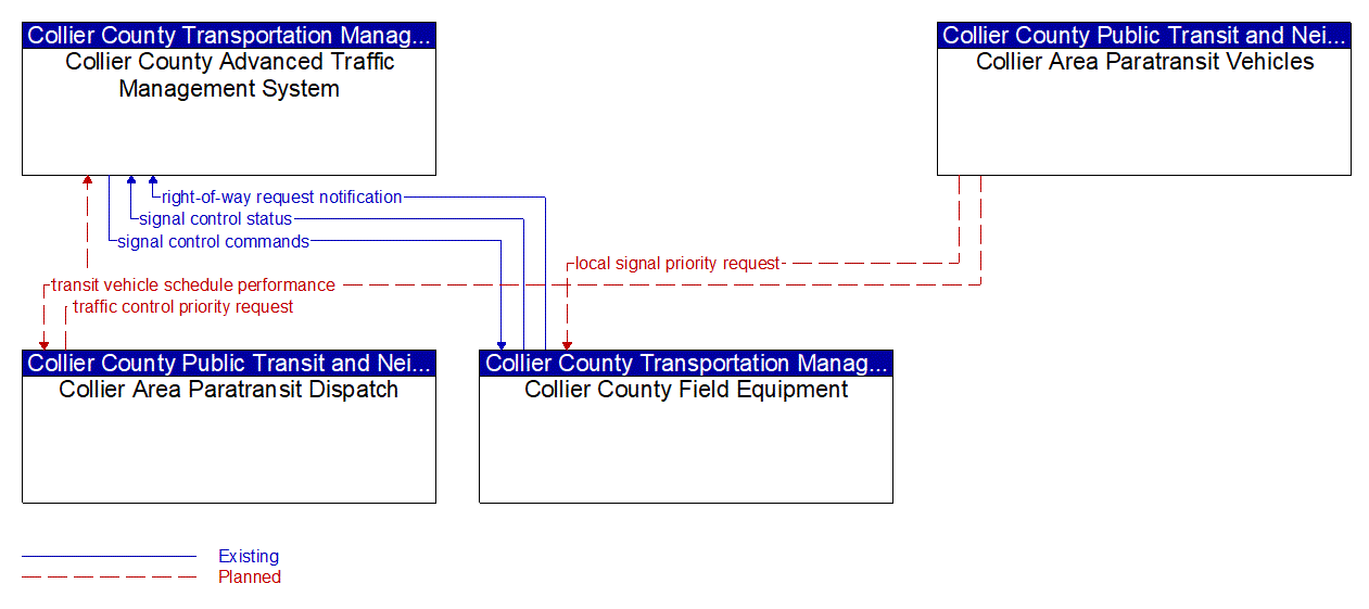 Service Graphic: Transit Signal Priority (Collier County Paratransit Service)