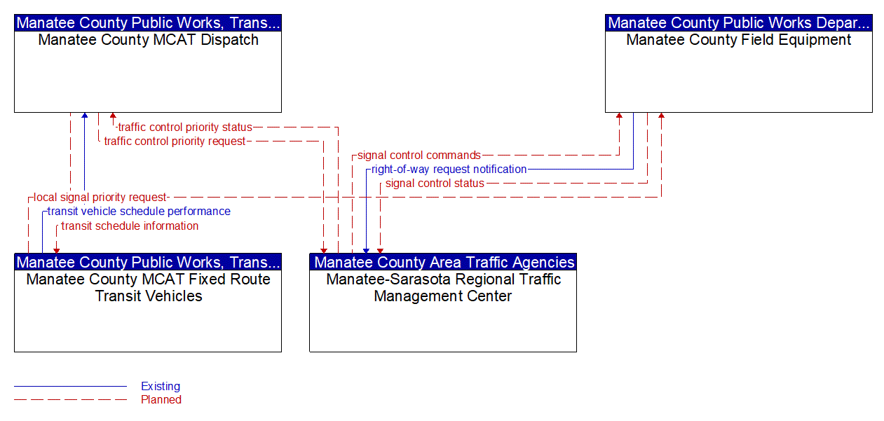 Service Graphic: Transit Signal Priority (Manatee County MCAT)