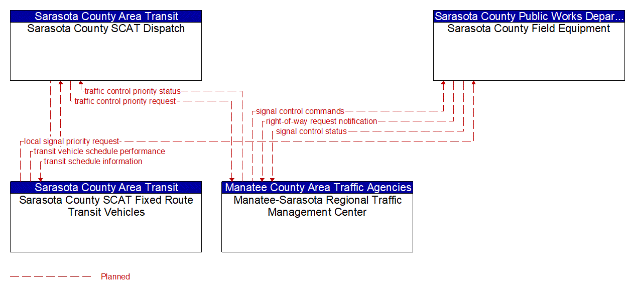 Service Graphic: Transit Signal Priority (Sarasota County SCAT)