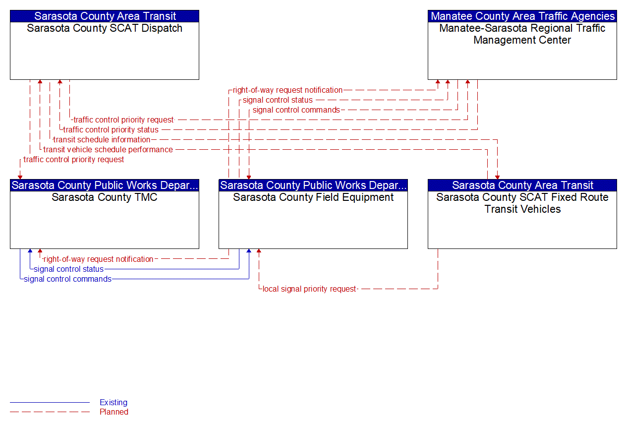 Service Graphic: Transit Signal Priority (Sarasota County SCAT TSP)