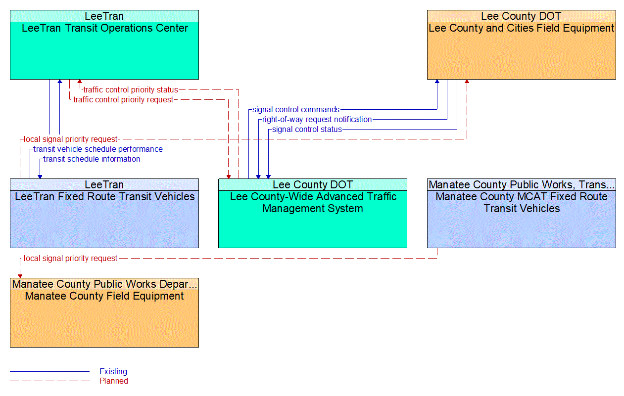 Service Graphic: Transit Signal Priority (Manatee County TSP)