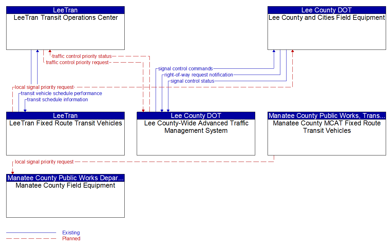 Service Graphic: Transit Signal Priority (Manatee County TSP)