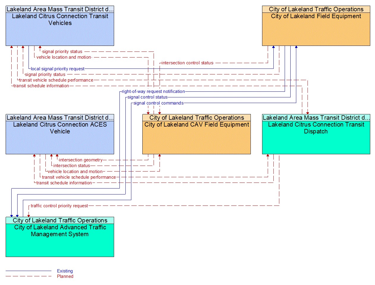 Service Graphic: Transit Signal Priority (Lakeland Automated/Connected/Electric/Shared (ACES) Projects)