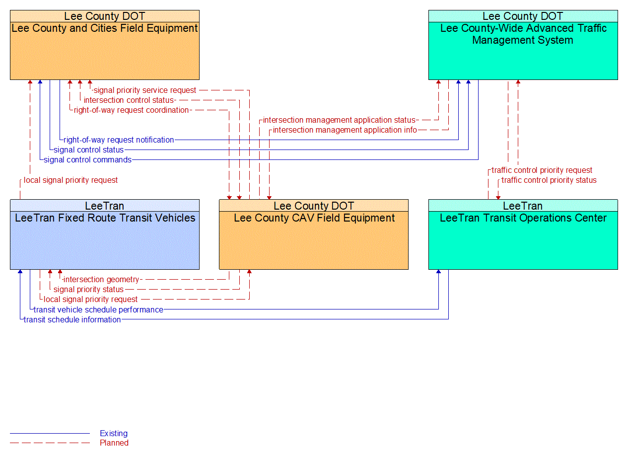 Service Graphic: Transit Signal Priority (LeeTran US 41 Traffic Signal Priority (TSP))