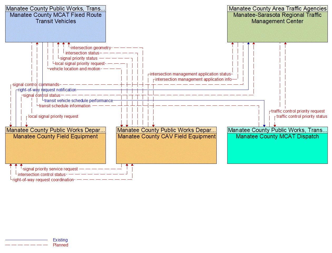 Service Graphic: Transit Signal Priority (US 41 Transit Signal Prioritization Pilot (Manatee County)))