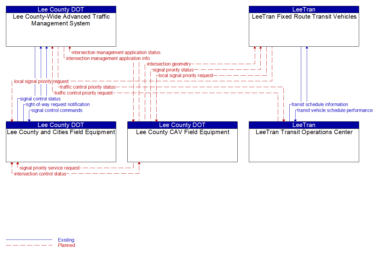 Service Graphic: Transit Signal Priority (LeeTran US 41 Traffic Signal Priority (TSP))