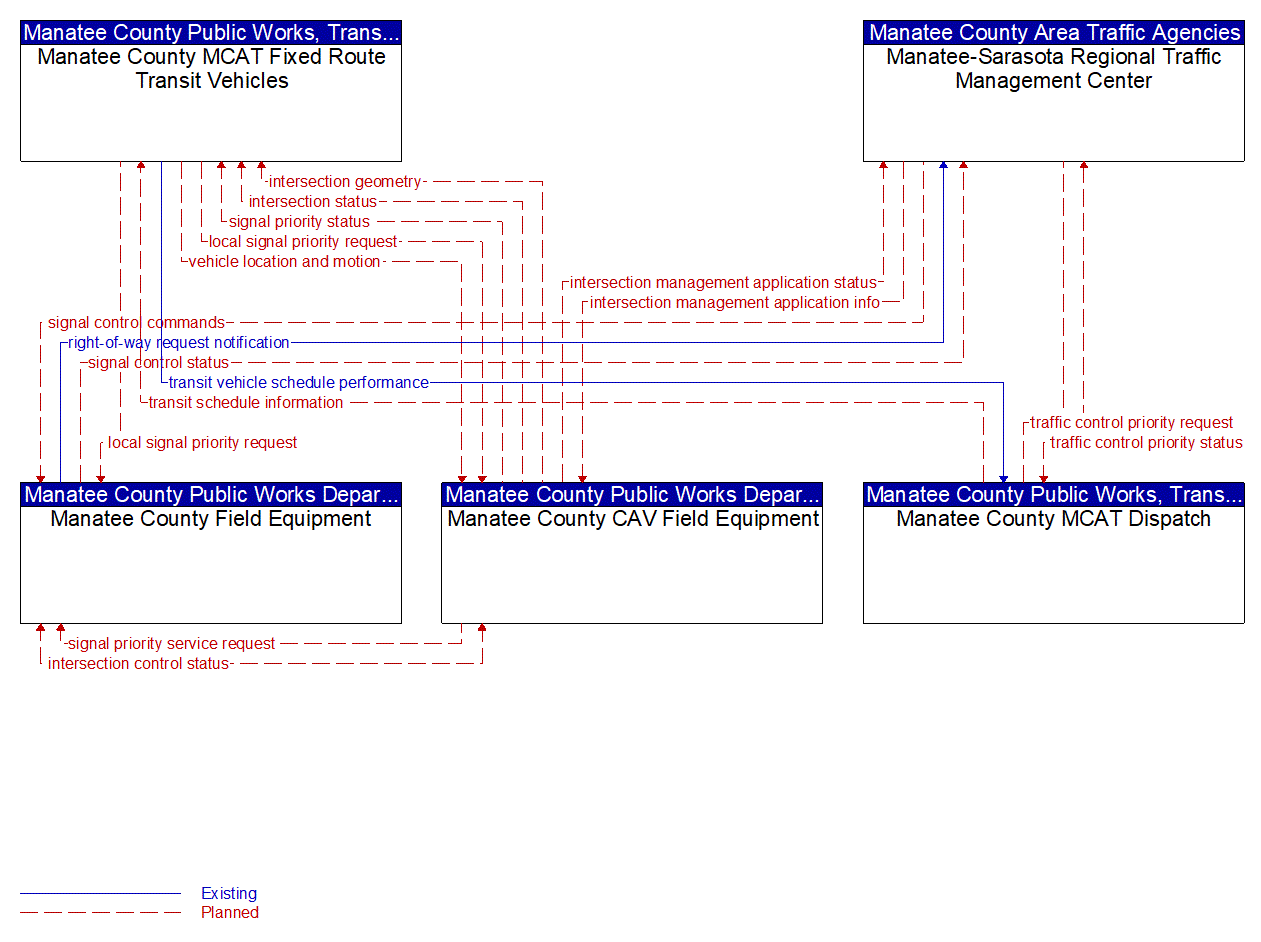 Service Graphic: Transit Signal Priority (US 41 Transit Signal Prioritization Pilot (Manatee County)))