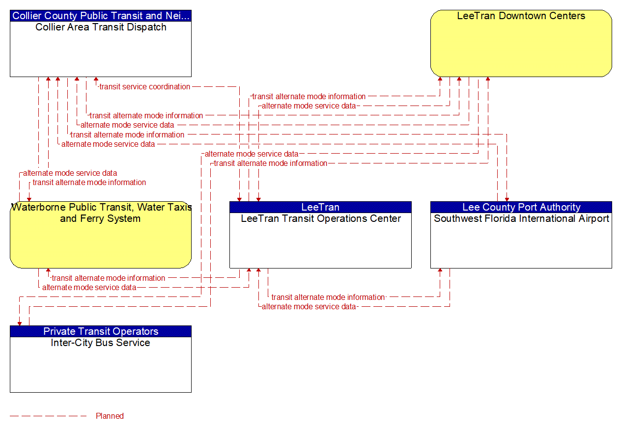 Service Graphic: Multi-modal Coordination (Transit Schedule Coordination 1 of 2)