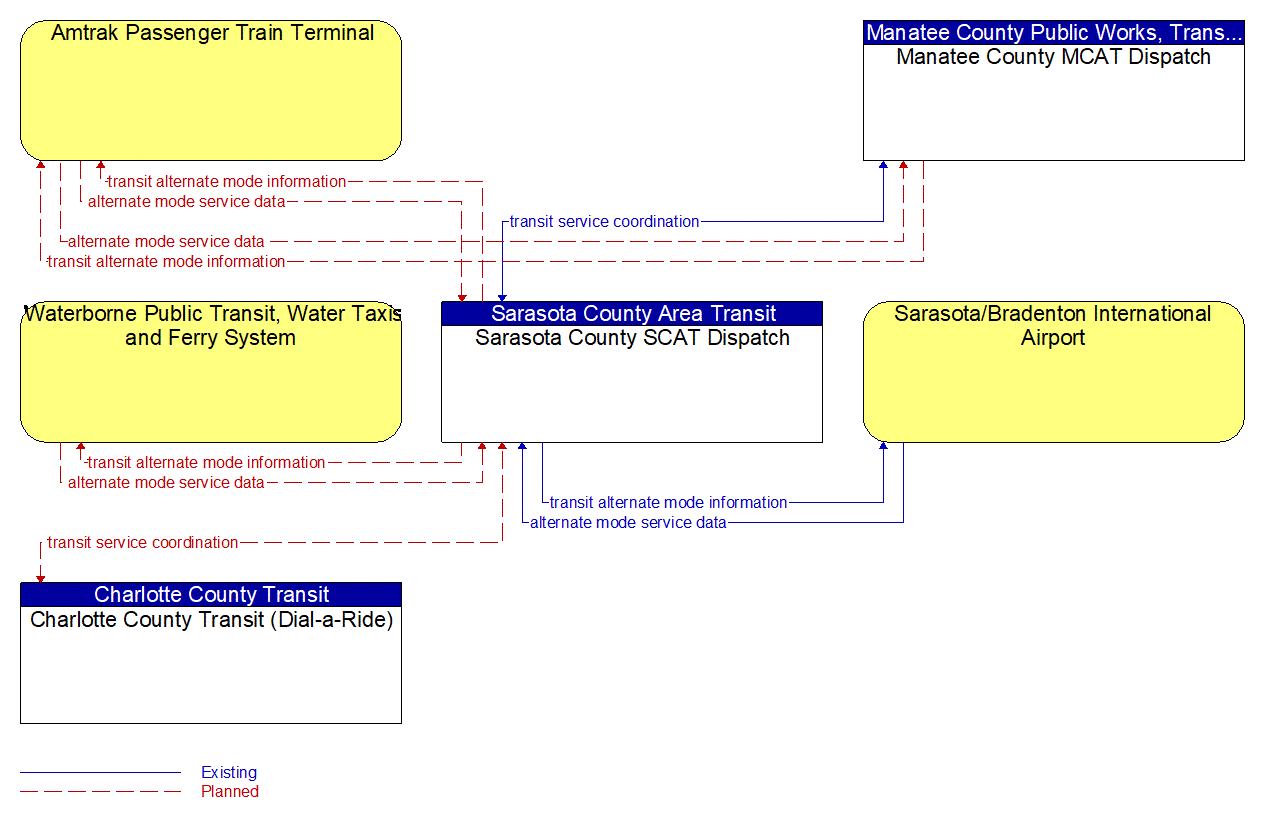 Service Graphic: Multi-modal Coordination (Transit Schedule Coordination 2 of 2)